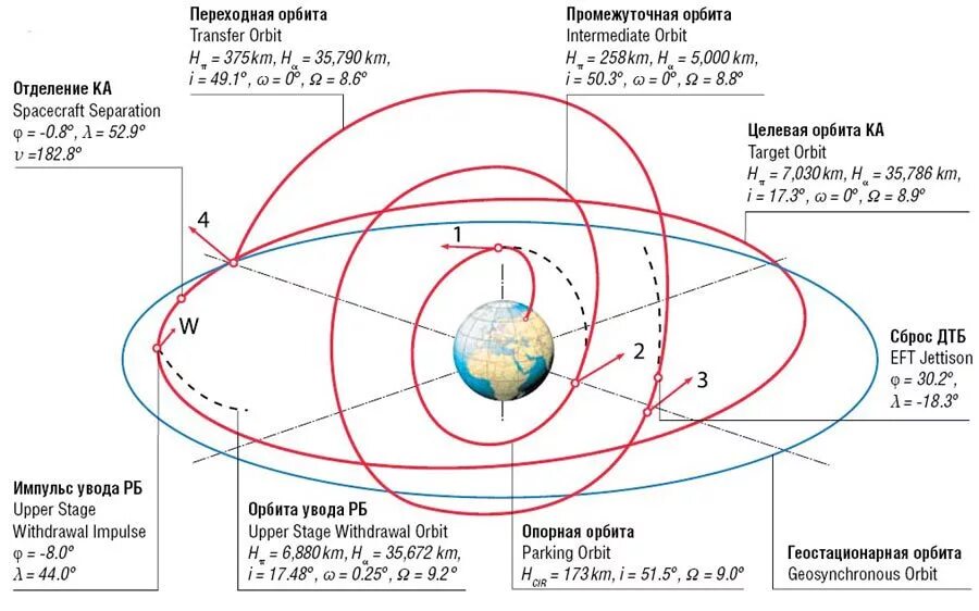 Расчет орбиты. Траектория вывода космического аппарата на геостационарную орбиту.. Типы орбит космических аппаратов. Схема выведения на геостационарную орбиту. Кеплеровские параметры орбиты.