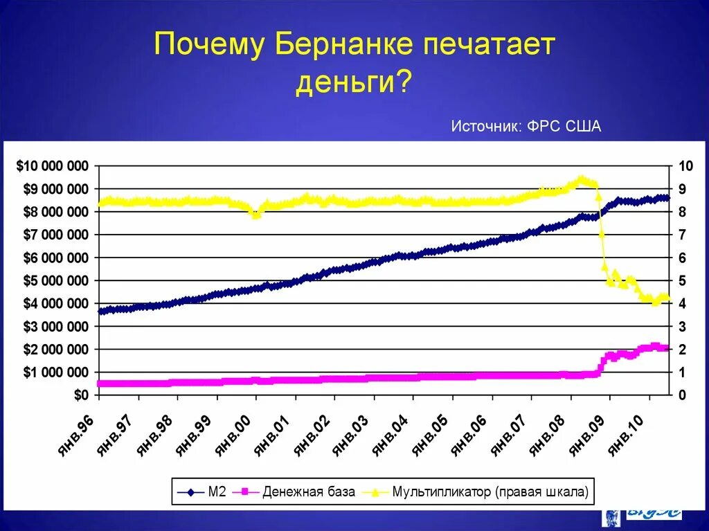 Почему сша печатает деньги. График печатания денег фрс. график печатания денег фрс сша. сколько сша печатает денег. сколько денег напечатало фрс график.