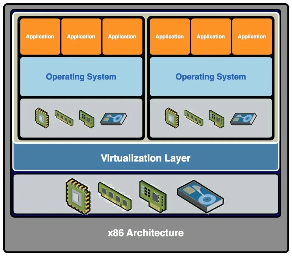 Virtualization