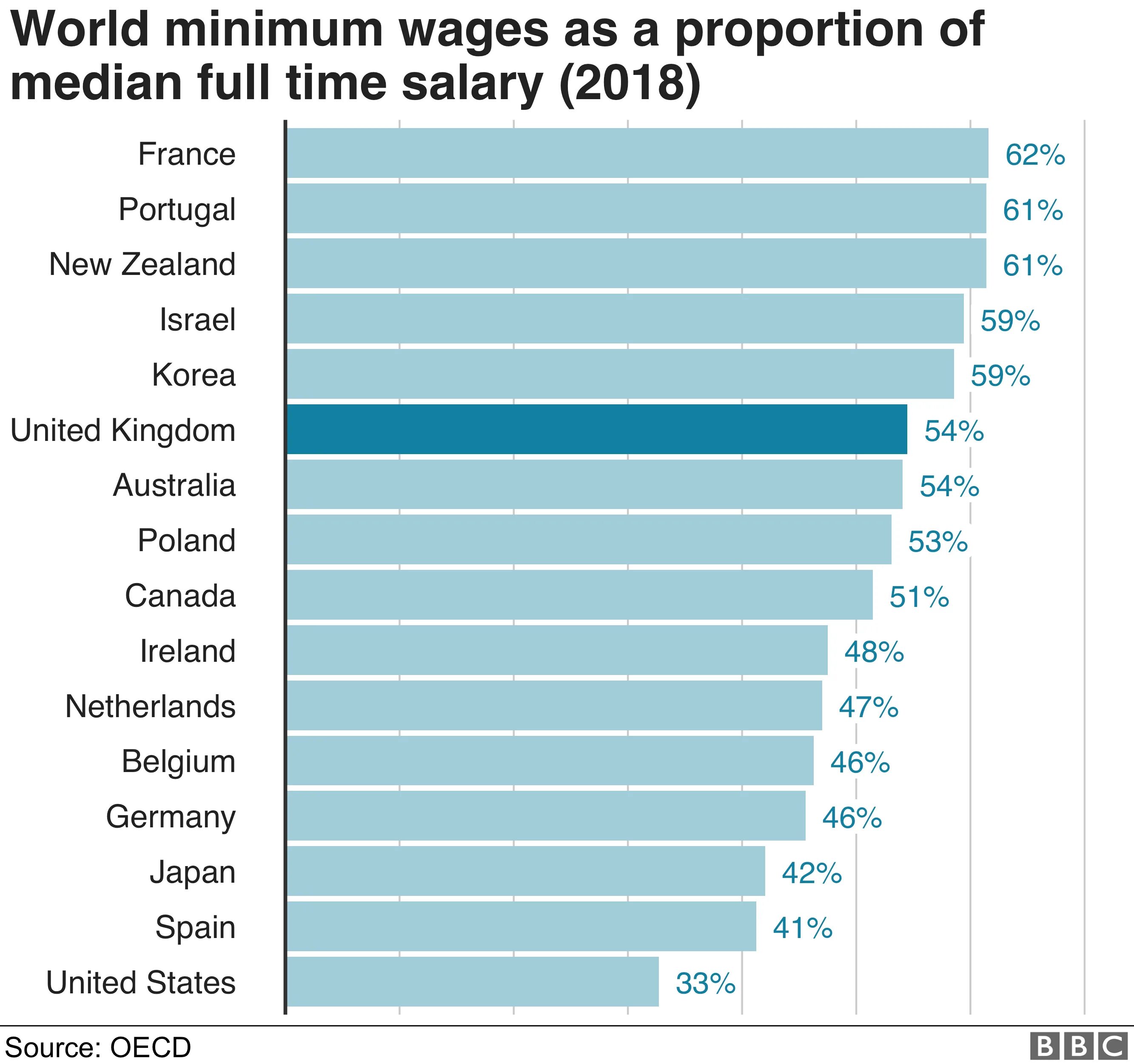20 minimum wage. Minimum wage. salary wage. minimum wage in world countries. salary wages разница.