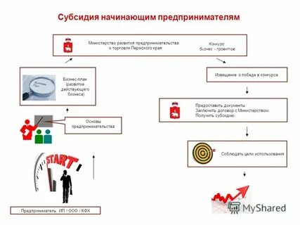 Субсидия на открытие собственного дела