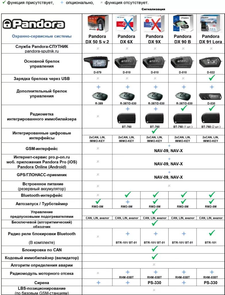 Сигнализация Пандора DX 40 RS. Сигнализация с автозапуском Пандора DX 9x. Брелок pandora DX 90. DX 50 Пандора автозапуск с брелка. Звук сигнализации пандора