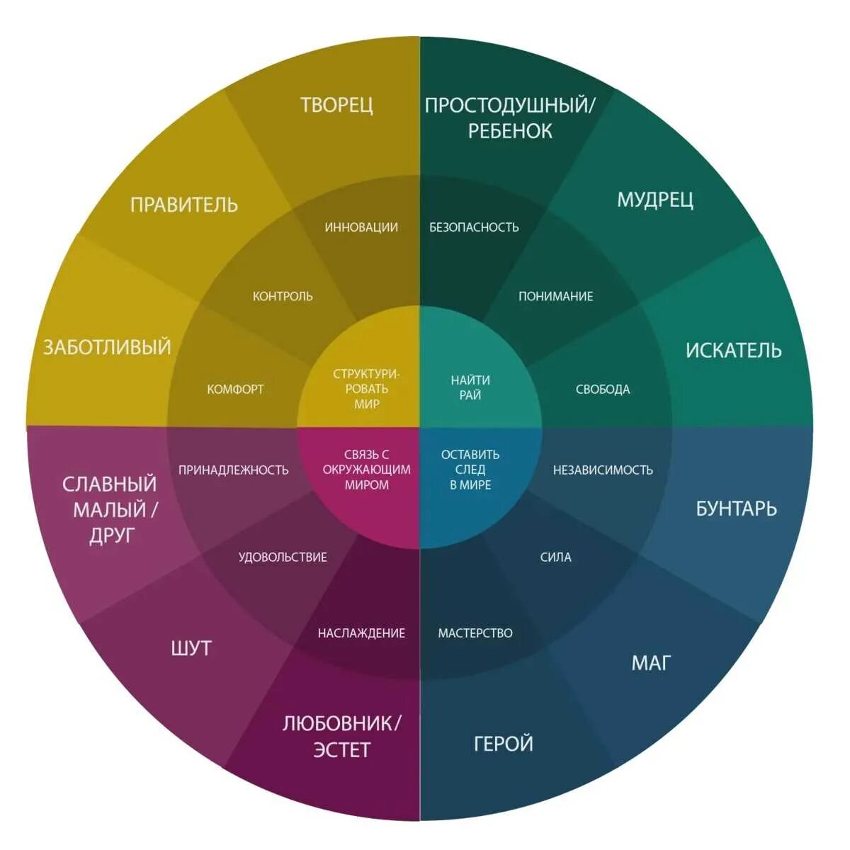 Архетип философ. Архетипы персонажей. 12 архетипов личности. Женские архетипы. Колесо архетипов бренда.