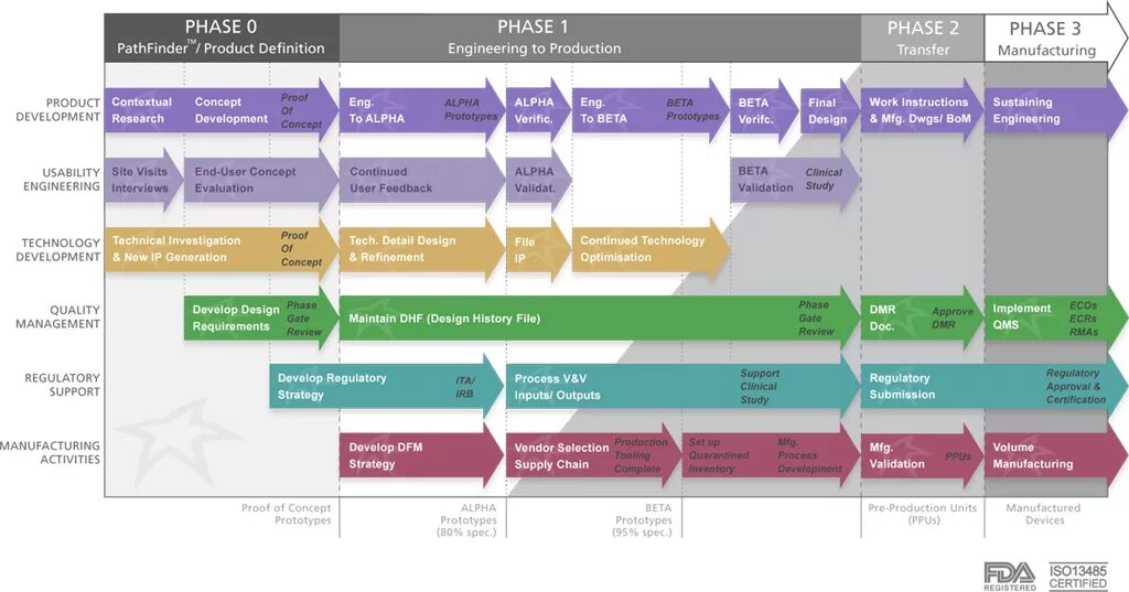 Product activities. Proof of Concept план. Medical device Development. Medical product Development. Proof of Concept Development.