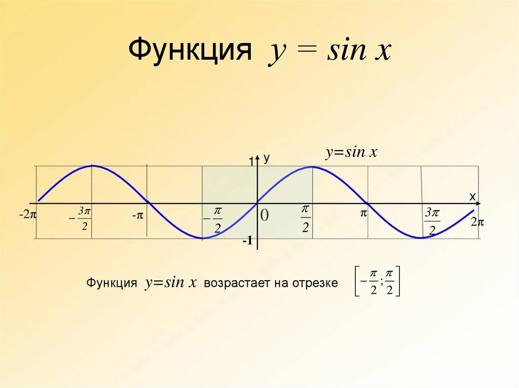 Функция синус y = sin(x).. График функции sin x. График функции sinx. График функции y sin x.