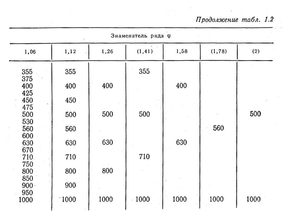 Станок 2н135 частота вращения шпинделя. Стандартные частоты вращения станка. Частота вращения шпинделя станка. Частоты вращения шпинделя станка стандарт.