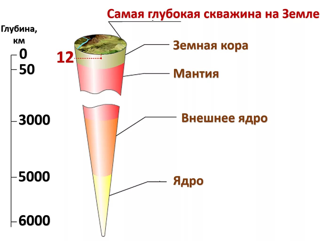 5 км под землей. Кольская сверхглубокая скважина схема. Кольская сверхглубокая впадина. Бурение Кольской сверхглубокой скважины. Самая глубокая скважина в мире глубина.