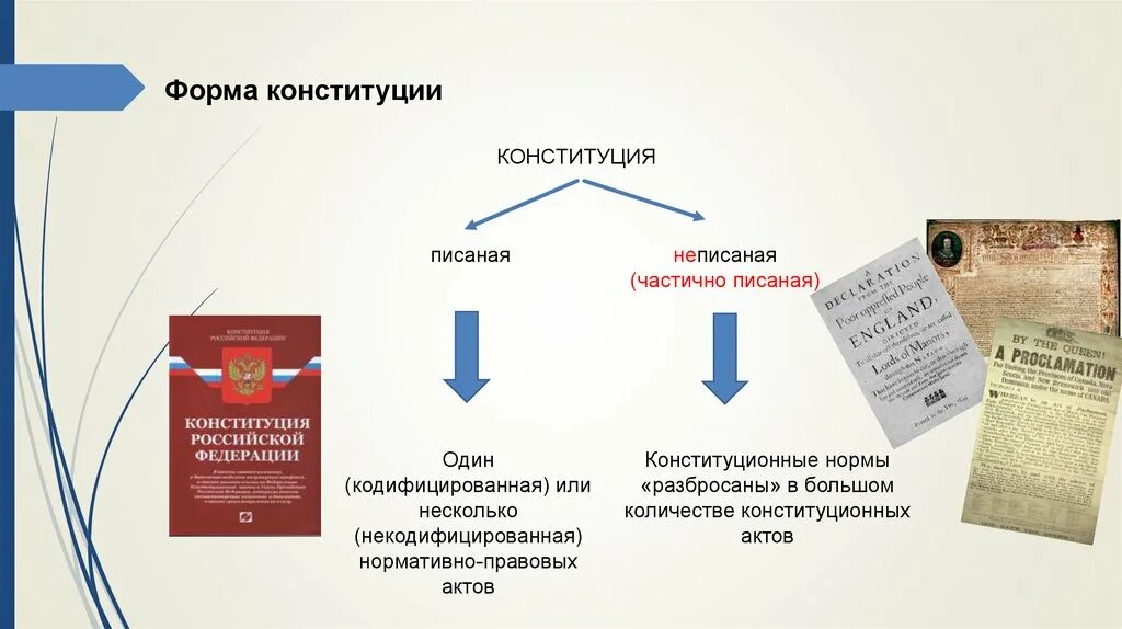 Формы Конституции. Писаная Конституция это. Писаные кодифицированные Конституции. Конституция писанная неколифицированная. Новая форма конституции