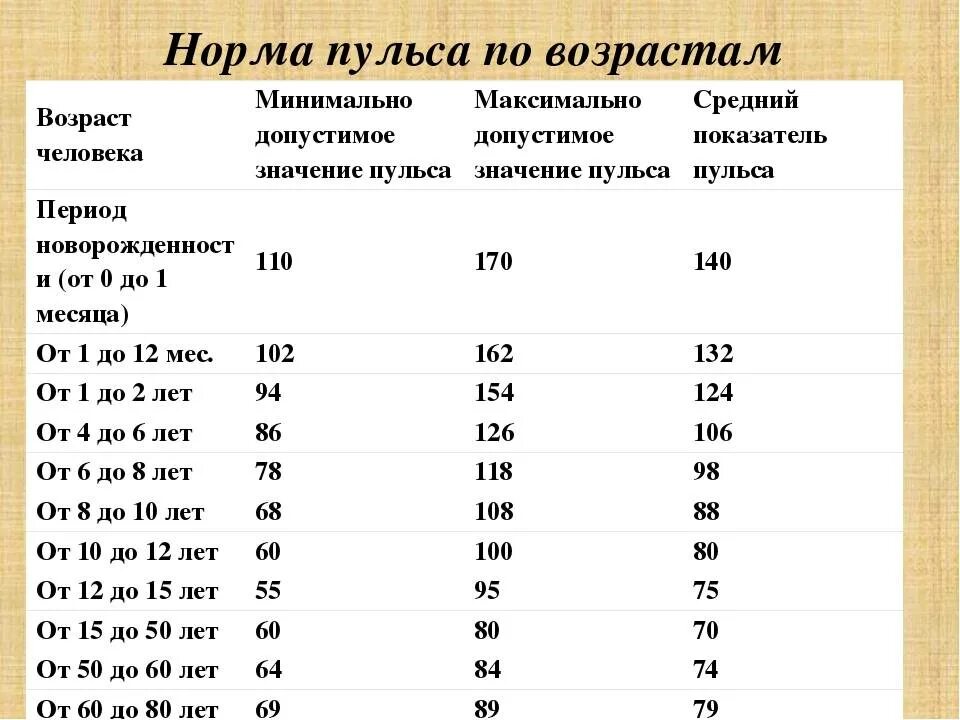 Максимальный пульс по возрасту. Норма пульса у взрослого человека таблица по возрастам. Какая частота пульса должна быть у человека норма в таблице. Норма ударов пульса у взрослого человека таблица по возрастам. Нормальное сердцебиение человека по годам возрастам таблица.