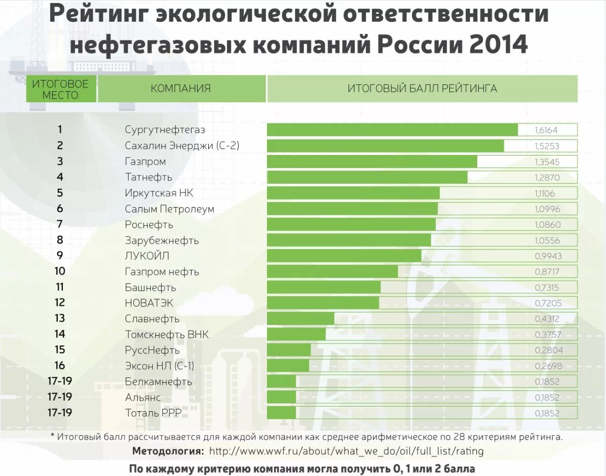 Экологическая ответственность организаций. Российские компании список. Нефтяные компании России список. Рейтинг компаний. Рейтинг нефтяных компаний.