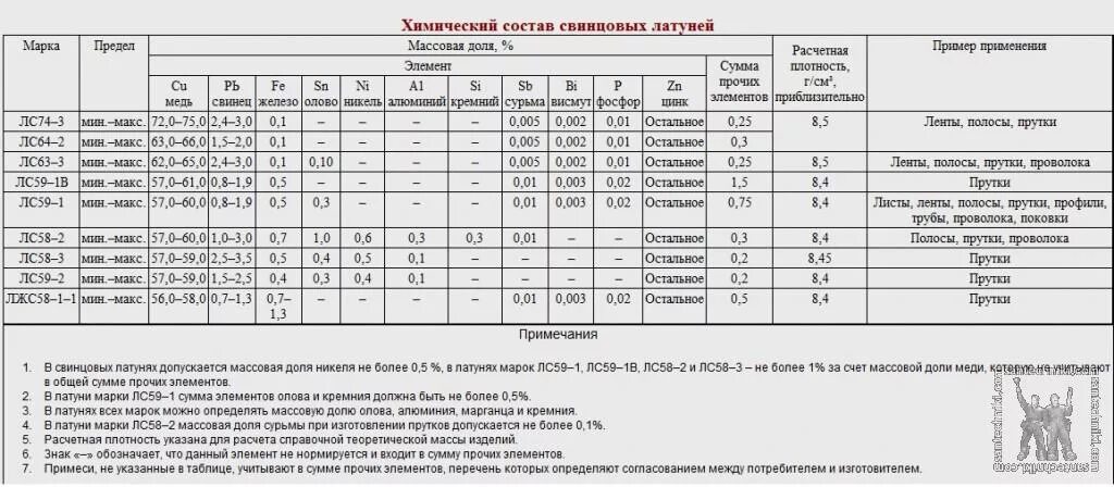 Марки сплавов латуни. Расшифровать марки латуни лс59-1. Предел текучести латуни лс59-1. Латунь лс59-1 ГОСТ 15527-2004 сортамент. Состав латуни л63м.