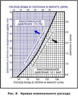 Расход в минуту