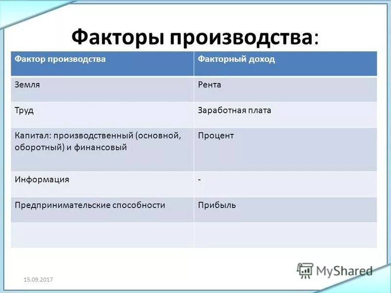 Информация прибыль капитал. Факторы производства таблица. Фактори произвотства таблица. Факторы дохода. Факторы производства информация таблица.