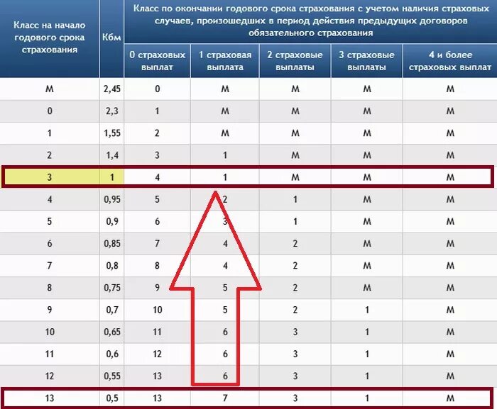 На какой срок можно оформить осаго минимальный. КБМ – коэффициент бонус-малус 1.55. Коэффициент бонус-малус таблица 2023. Что такое коэффициент КБМ В страховке. КБМ 1.17.