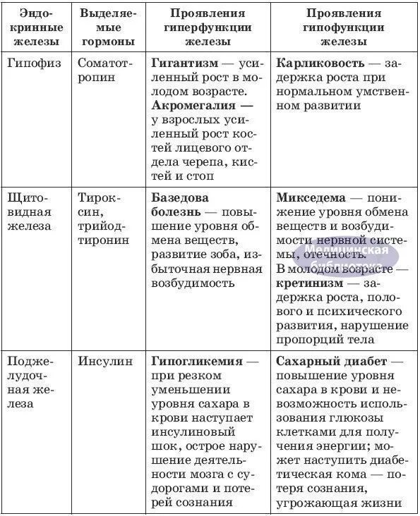 Таблица функции желез внутренней секреции функции. Таблица нарушение эндокринной функции железа. Заболевания эндокринных желез таблица. Железы внутренней секреции, функции гормонов и болезни.