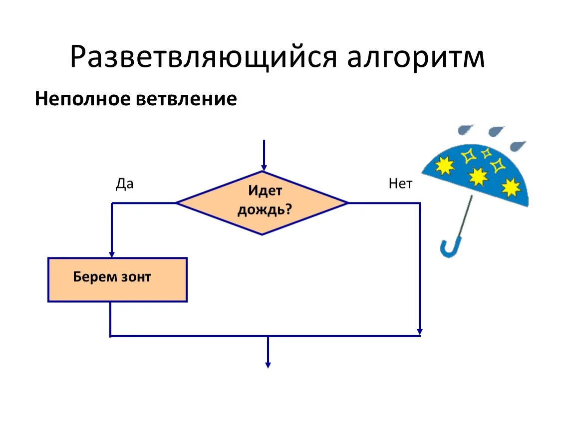 Алгоритм презентация информатика 8 класс. Разветвляющийся алгоритм с неполным ветвлением. Разветвляющийся алгоритм с неполным ветвлением схема. Ветвящийся алгоритм неполное ветвление. Неполное ветвление разветвляющий алгоритм примеры.