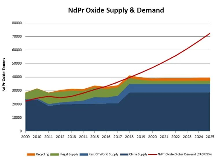 Rare earth rare earth. Global storage system consumption india. Rare earth. Rare earth metals. Toxicity coefficients rare earth elements.