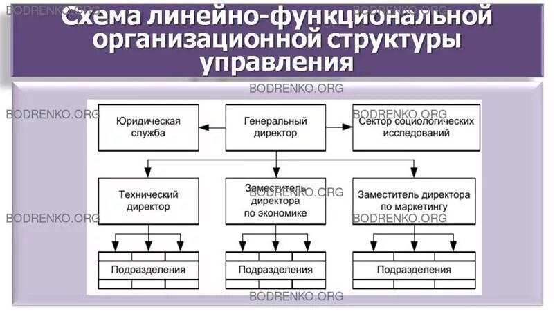 Лекция № 6 Раздел бизнес-плана : организационный план презентация, доклад