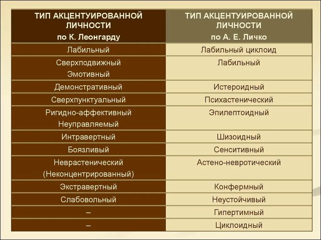 Акцентуации характера по а е личко. Тип акцентуированной личности, по к. Леонгарду. Типы личности Личко Леонгард. Типы акцентуации характера Леонгард. Классификация Личко акцентуации характера.