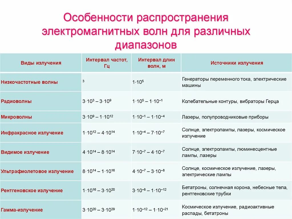 Распространение электромагнитных волн в воде. Распространение электромагнитных волн. Виды распространения ЭМВ. Скорость распространения электромагнитных волн в различных средах. Распространение электромагнитных волн в вакууме.