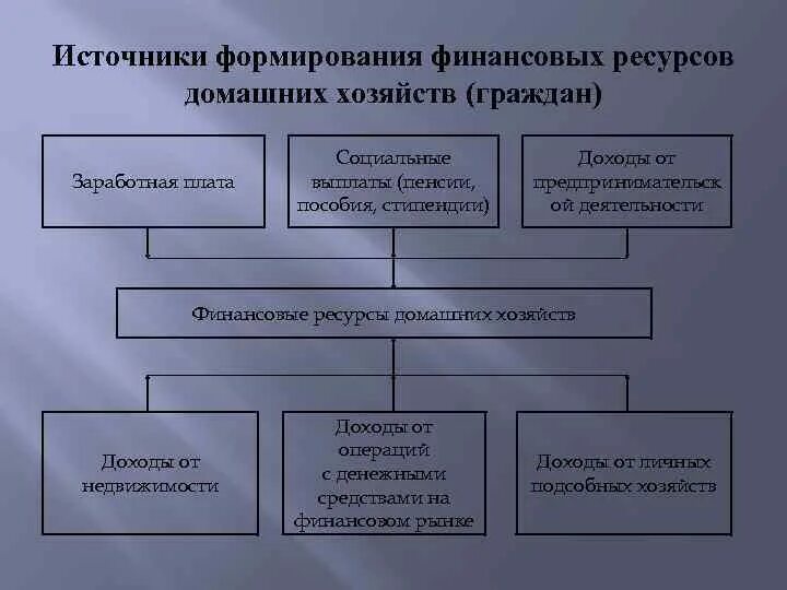 Формирование финансовых ресурсов основные источники. Формирование финансовых ресурсов основные источники