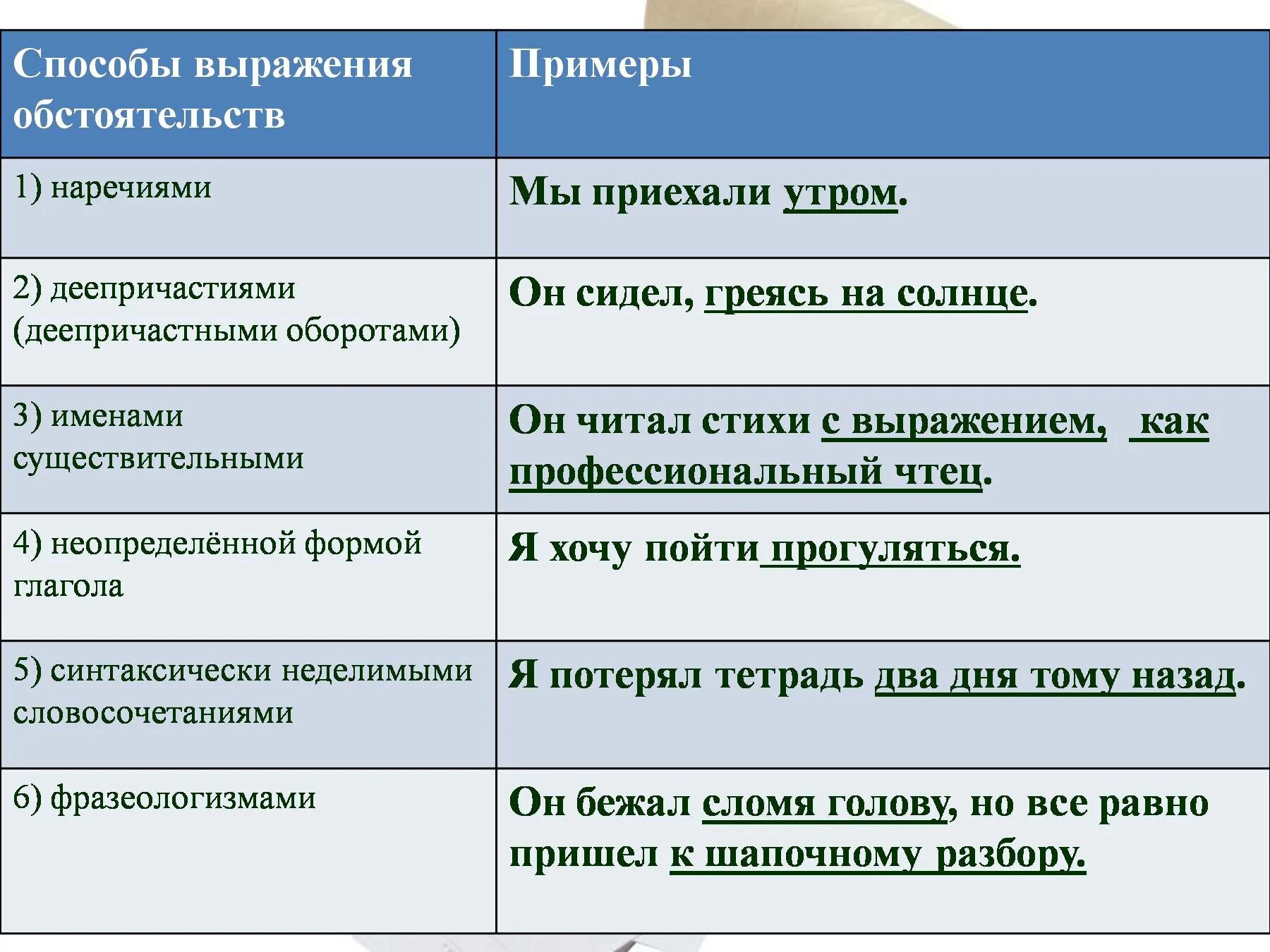 Метод дополнения фразы. Способы выражения обстоятельства примеры. Обстоятельство способы его выражения. Словосочетания с обстоятельством примеры. Обстоятельство выражено наречием примеры.