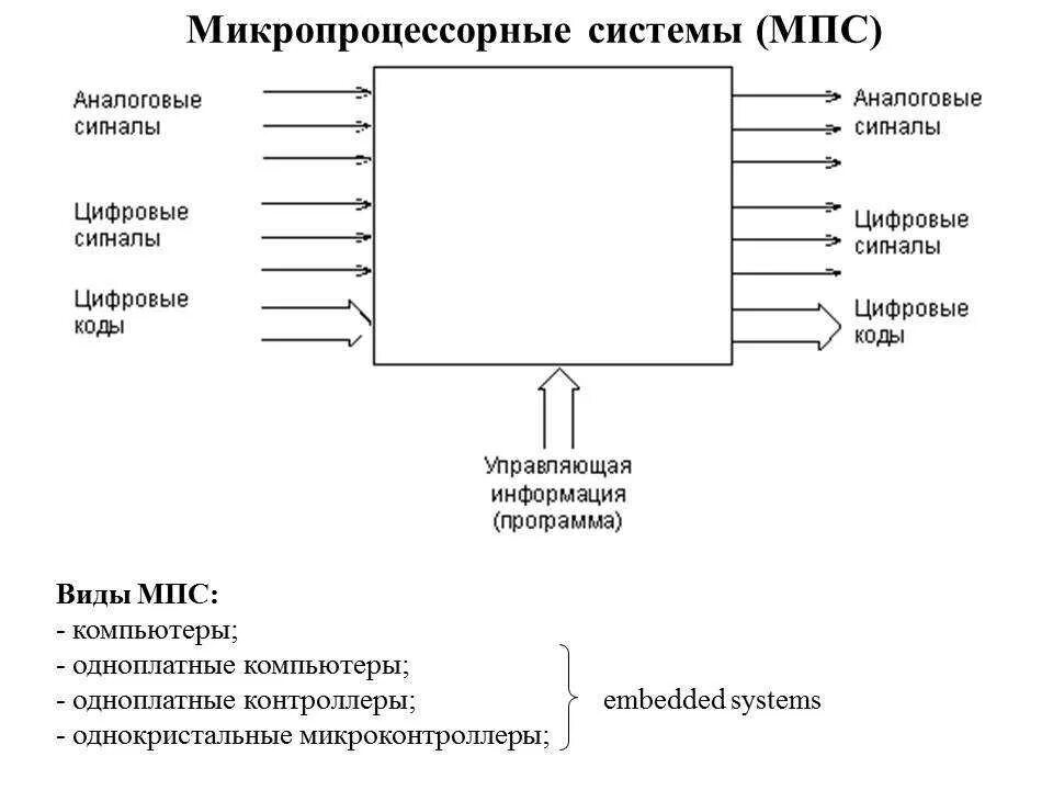 Разработка микропроцессорной системы