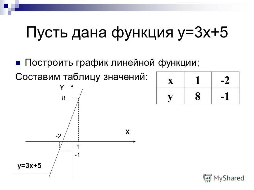 Построить график функции y 1 3x 5. График линейной функции y -3x. Y 3x 5 построить график линейной функции. Постройте график функции y=3x-5. Постройте график линейной функции y 3x.