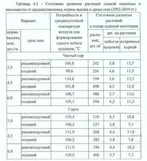 Норма высева гороха на 1
