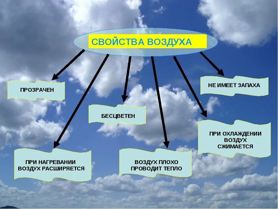 Сравни воздух и воду. Свойства воздуха. Характеристика воздуха. Воздух свойства воздуха. Свойства воздуха 3 класс.