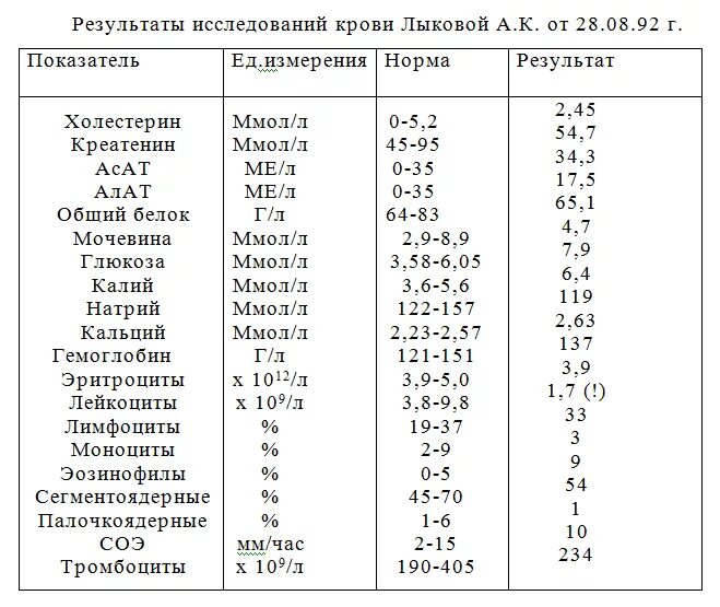 Креатинин сколько норма