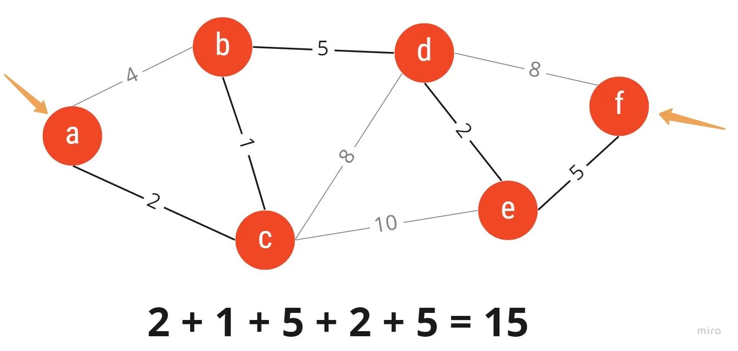 Path значение. Алгоритм дейкстры питон. dijkstra algorithm in path planning. python shortest path algorithm. алгоритм реймонда древовидный маркерный.