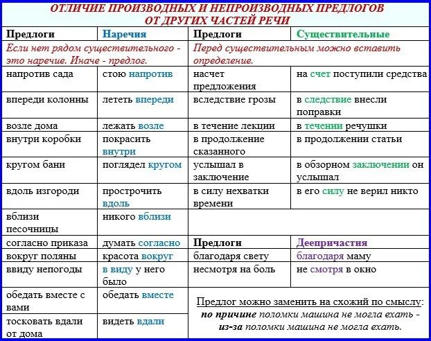 Часть речи слова положено. Как отличить производные предлоги от самостоятельных частей речи. Как различать производные предлоги от других частей речи. Правописание предлогов с разными частями речи. Примеры производных предлогов и самостоятельных частей речи.