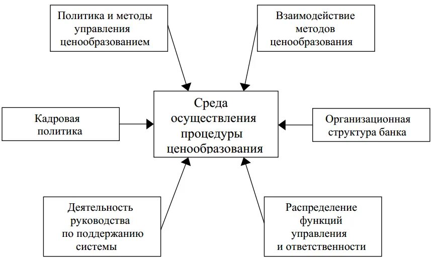 Ценовая политика банка. Ценовая политика банка презентация. Особенности ценовой политики банка. В чем заключается ценовая политика банка.