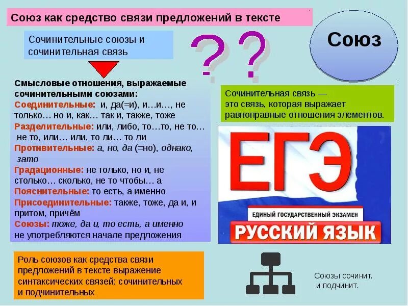 Связь предложений в тексте егэ. Союз средство связи предложений. Союзы для связи предложений в тексте. Союзы как средство связи предложений. Средства связи предложений в тексте.