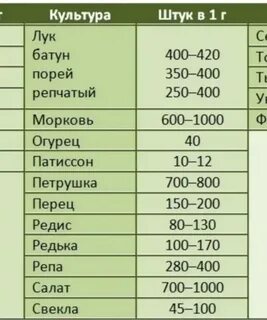 Сколько семенов