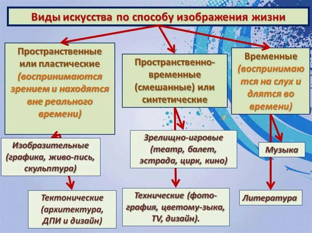 К временной группе относятся. Пространственно временное искусство. Пространственно временные виды искусства. Временный вид искусства. Пространственные пластические виды искусства.