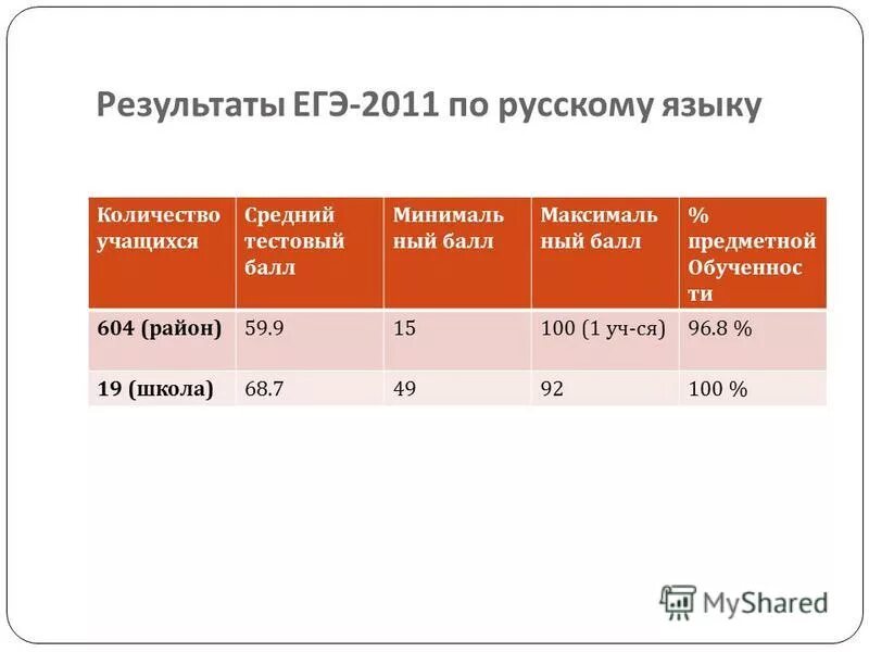 Результаты егэ 3. Итоги ЕГЭ по русскому языку. Результаты ЕГЭ по русскому языку. Результаты ЕГЭ по русскому языку 2011. Результаты ЕГЭ по русскому языку баллы.