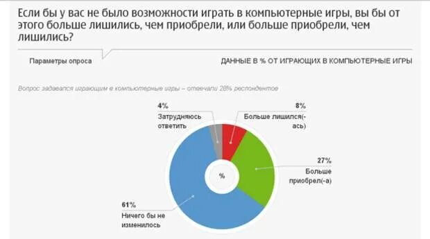 Количество играющих в компьютерные игры. Сколько людей играют в компьютерные игры. Процент людей играющих в компьютерные игры. Статистика людей играющих в компьютерные игры. Сколько процентов людей играют в компьютерные игры.