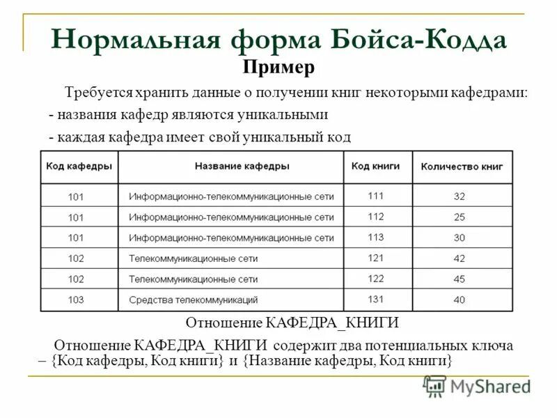 База данных нормальная форма Бойса-КОДДА. Нормальная форма Бойса-КОДДА (НФБК). Нормализация БД нормальные формы Бойса КОДДА. Нормальная форма НФБК.