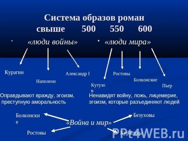 Группы героев в романе