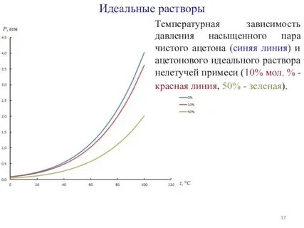 Зависимость давления насыщенных паров