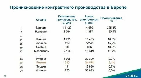 Электроника страны лидеры