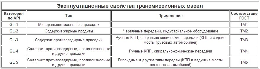 Основные свойства масло. Классификация по эксплуатационным свойствам трансмиссионных масел. Эксплуатационные свойства трансмиссионных масел. Важные эксплуатационные свойства трансмиссионных масел. Характеристики трансмиссионных масел.