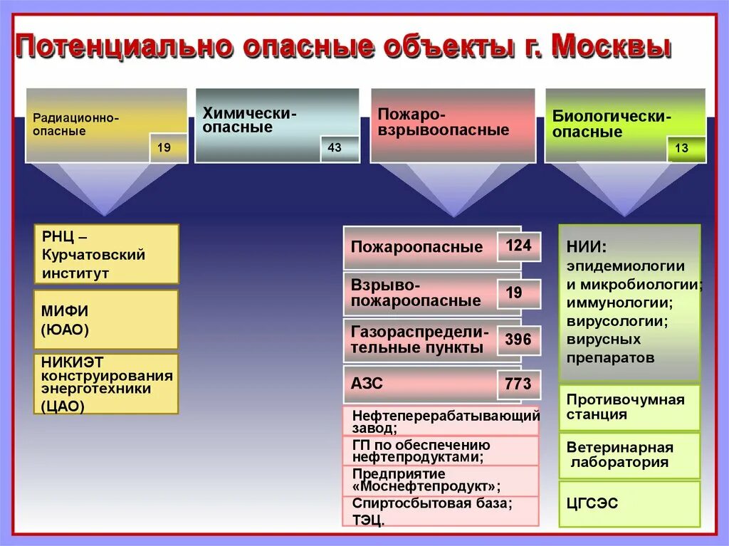 Потенциально возможны ситуации. Потенциально опасные объекты. Потенциально опасные объекты примеры. Потенциальная опасность объекта – это:. Потенциально опасный объект поо.