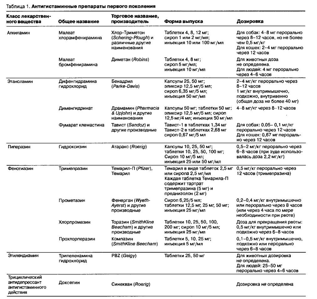 Антигистаминные препараты список препаратов. Сравнительная таблица антигистаминные средства. Антигистаминные препараты классификация таблица. Антигистаминные препараты таблица дозировки. Антигистаминные препараты 2 поколения таблица.