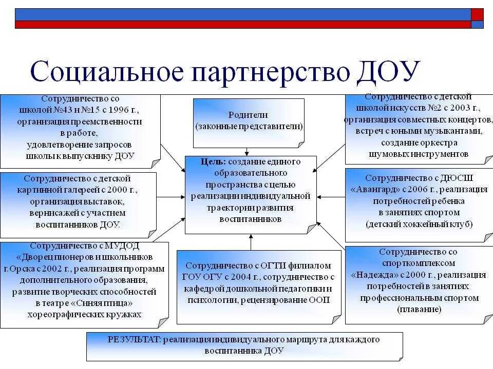 Социальные партнеры учреждения