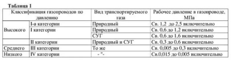 Давление газа в Магистральном газопроводе высокого давления. Газопроводы низкого среднего и высокого давления в МПА. Давление газа в газопроводе низкого давления в МПА. Какое давление газа в газопроводах среднего давления. Правила давления газа