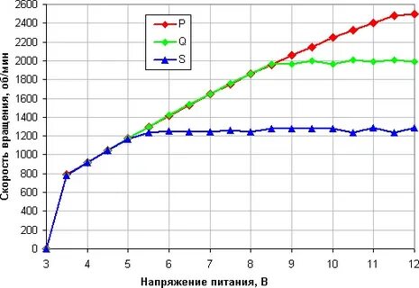Частота вращения вентилятора