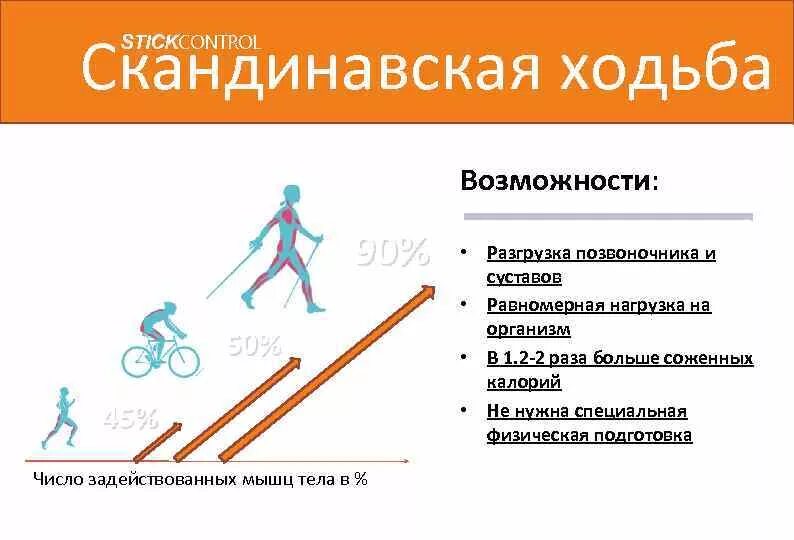 Сколько калорий можно сжечь за час ходьбы. Скандинавская ходьба. Скандинавская ходьба с палками калории в час. Скандинавская ходьба презентация. Скандинавская ходьба сжигание калорий.